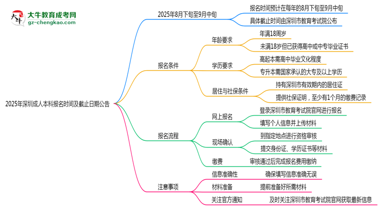 2025年深圳成人本科報名時間及截止日期公告思維導(dǎo)圖
