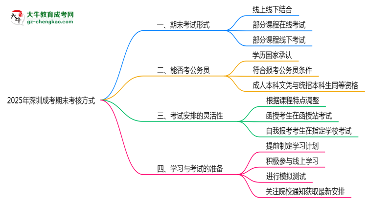 深圳成考期末考核方式說(shuō)明2025年線上線下安排思維導(dǎo)圖