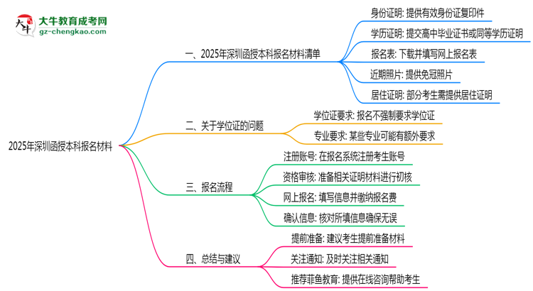 2025年報深圳函授本科需準備哪些材料（清單下載）思維導圖