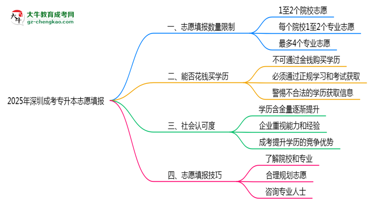 2025年深圳成考專升本志愿填報數量限制與技巧思維導圖