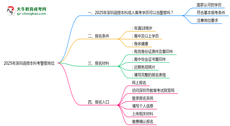 【重磅】深圳函授本科學歷考警察崗位可行嗎2025年新政