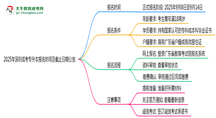 2025年深圳成考專升本報名時間及截止日期公告思維導(dǎo)圖