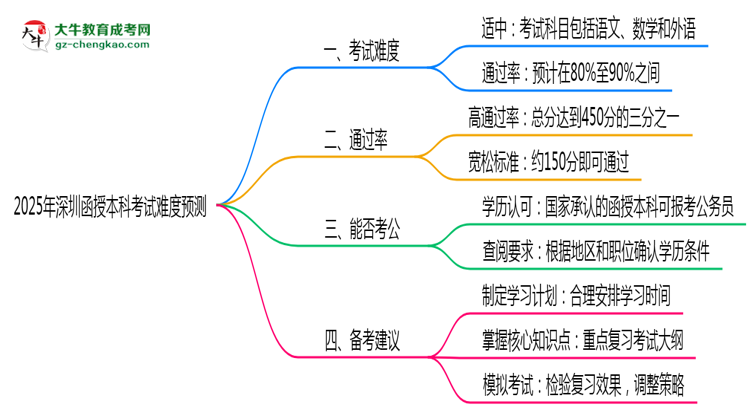 2025年深圳函授本科考試難度預(yù)測(cè)（通過(guò)率數(shù)據(jù)）思維導(dǎo)圖