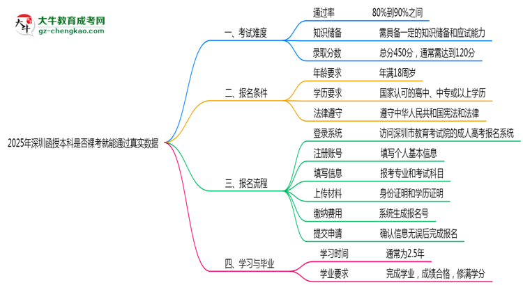2025年深圳函授本科是否裸考就能通過(guò)真實(shí)數(shù)據(jù)思維導(dǎo)圖