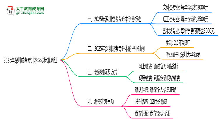 2025年深圳成考專升本學(xué)費(fèi)標(biāo)準(zhǔn)明細(xì)（附繳費(fèi)注意事項(xiàng)）思維導(dǎo)圖