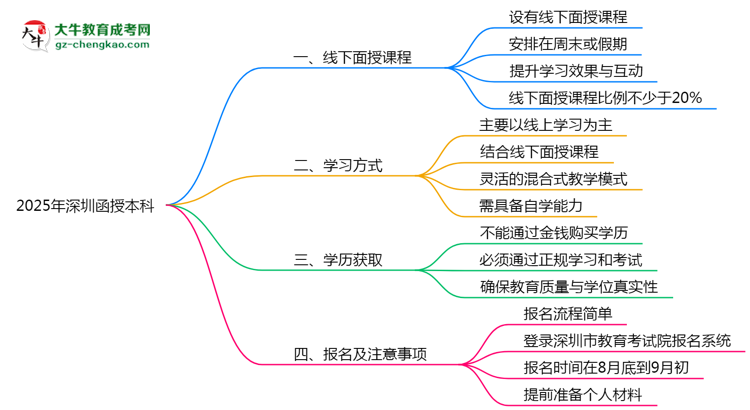 【圖文】深圳函授本科2025年線下授課安排與學習方式說明