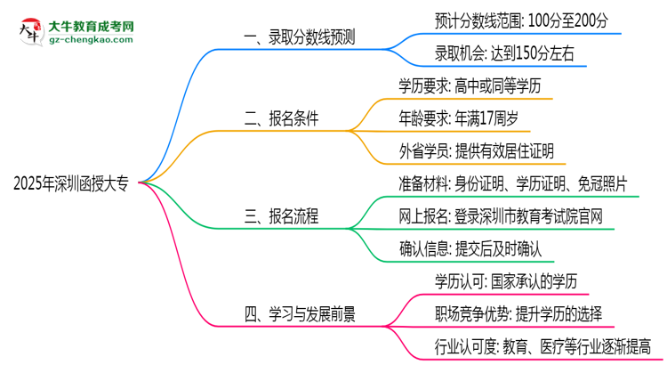 深圳函授大專2025年各批次錄取分數(shù)線預(yù)測分析思維導(dǎo)圖