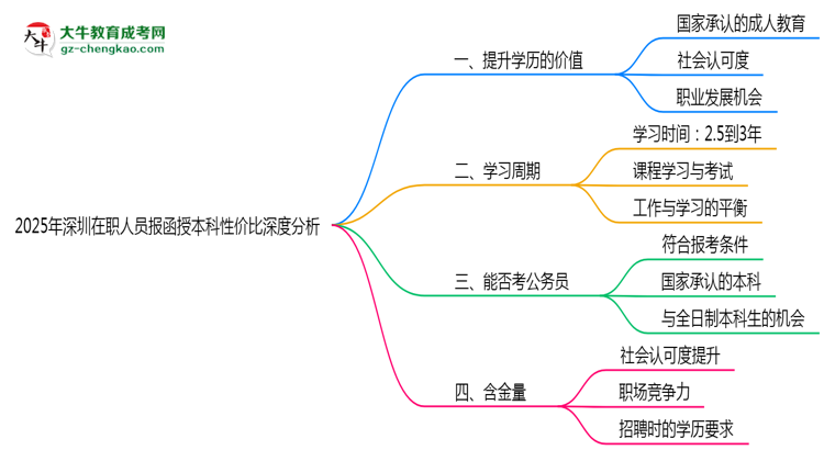 【圖文】2025年深圳在職人員報(bào)函授本科性價(jià)比深度分析