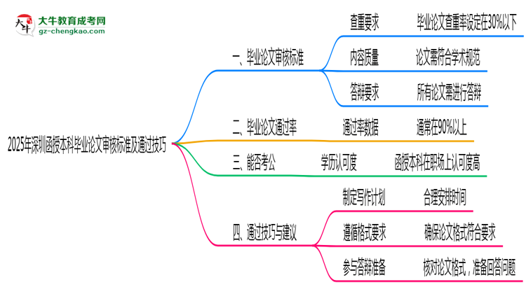 【圖文】2025年深圳函授本科畢業(yè)論文審核標準及通過技巧
