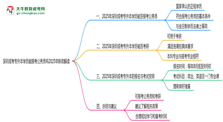 深圳成考專(zhuān)升本學(xué)歷能報(bào)考公務(wù)員嗎2025年新政解讀思維導(dǎo)圖