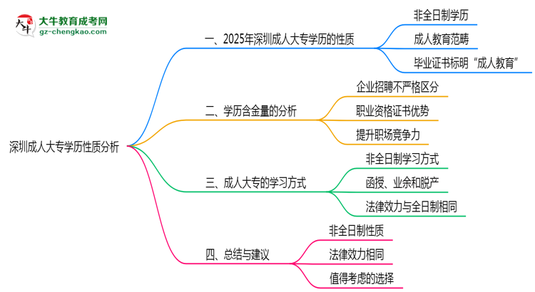 深圳成人大專(zhuān)學(xué)歷屬于全日制嗎2025年性質(zhì)界定思維導(dǎo)圖
