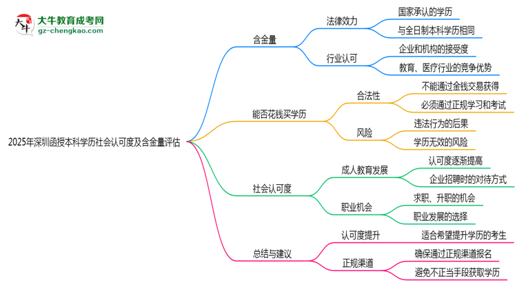 2025年深圳函授本科學(xué)歷社會(huì)認(rèn)可度及含金量評(píng)估思維導(dǎo)圖