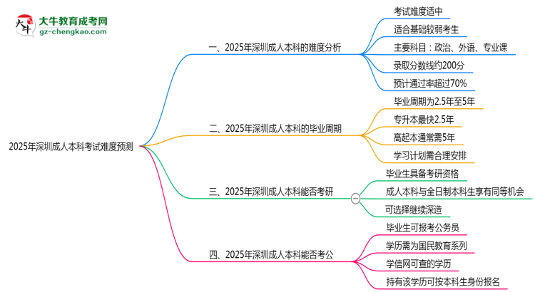 2025年深圳成人本科考試難度預(yù)測(cè)（通過(guò)率數(shù)據(jù)）思維導(dǎo)圖