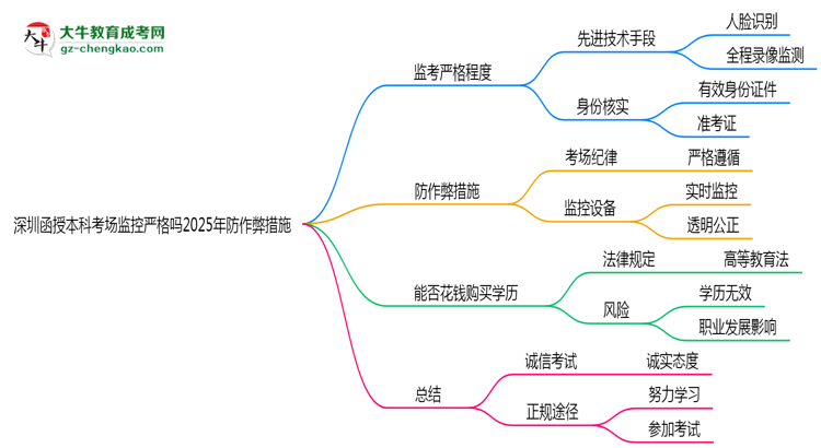 【圖文】深圳函授本科考場監(jiān)控嚴格嗎2025年防作弊措施