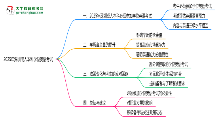 2025年深圳成人本科學位英語考試是否必須參加思維導(dǎo)圖