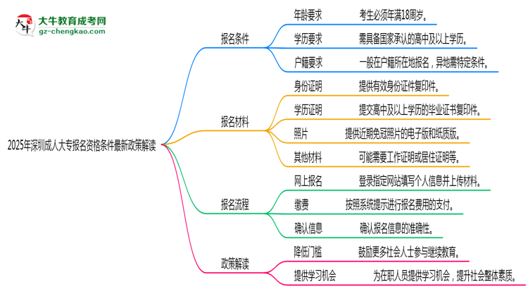 2025年深圳成人大專(zhuān)報(bào)名資格條件最新政策解讀思維導(dǎo)圖