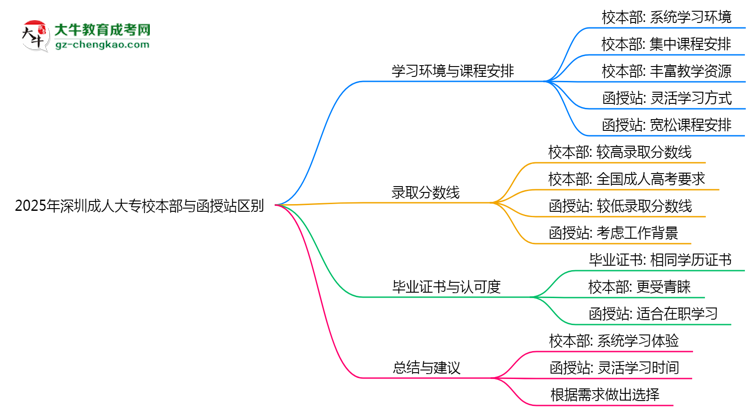 2025年報(bào)深圳成人大專(zhuān)校本部與函授站區(qū)別全面解析思維導(dǎo)圖