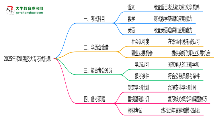 2025年深圳函授大專統(tǒng)考科目數(shù)量及備考策略說(shuō)明思維導(dǎo)圖