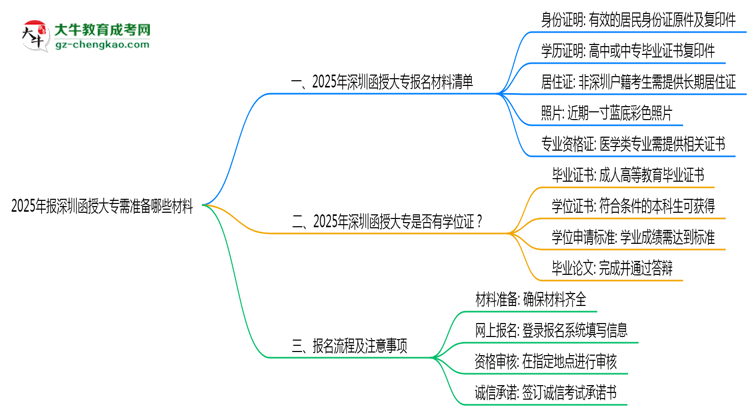 2025年報深圳函授大專需準(zhǔn)備哪些材料（清單下載）思維導(dǎo)圖