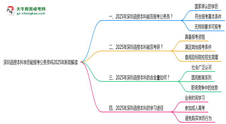 深圳函授本科學(xué)歷能報考公務(wù)員嗎2025年新政解讀思維導(dǎo)圖