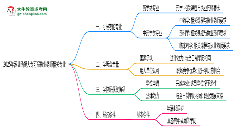 2025年深圳函授大?？蓤?bào)執(zhí)業(yè)藥師相關(guān)專業(yè)清單思維導(dǎo)圖