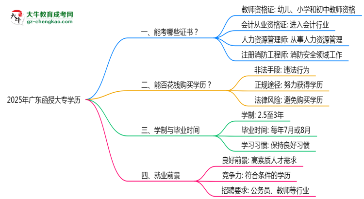 2025年廣東函授大專學歷可考職業(yè)資格證書思維導圖