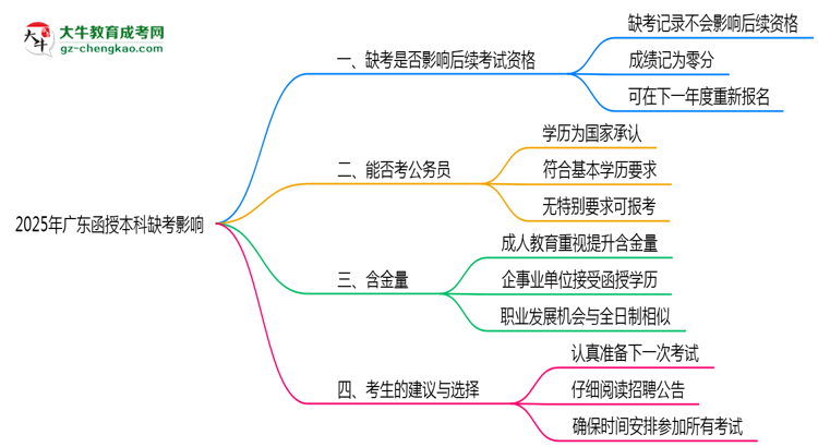 2025年廣東函授本科缺考會有不良影響嗎思維導圖