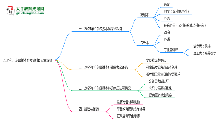2025年廣東函授本科考試科目設(shè)置說(shuō)明思維導(dǎo)圖