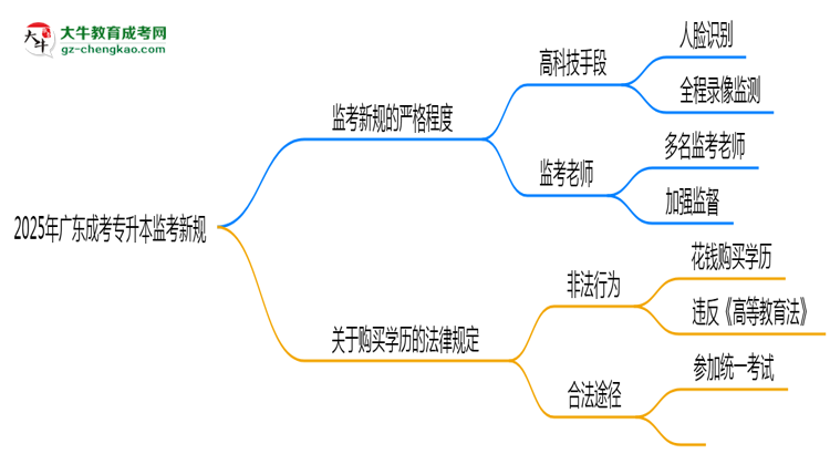 2025年廣東成考專升本考場監(jiān)考新規(guī)嚴格程度思維導圖