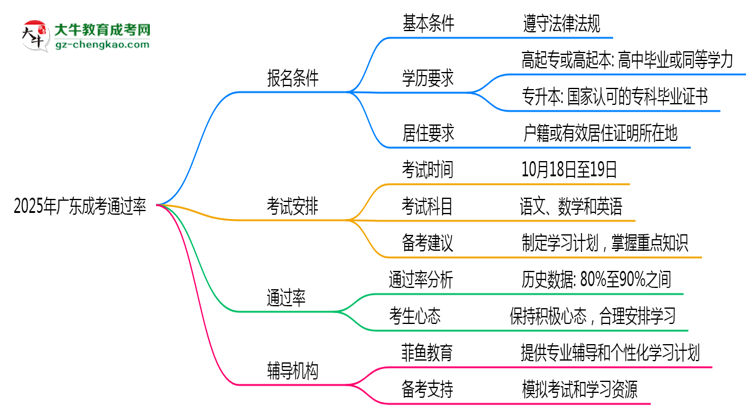 2025年廣東成考通過率真的有100%嗎？思維導圖