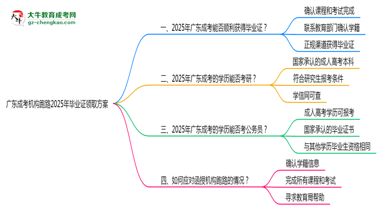 廣東成考機構(gòu)跑路2025年畢業(yè)證領取方案思維導圖