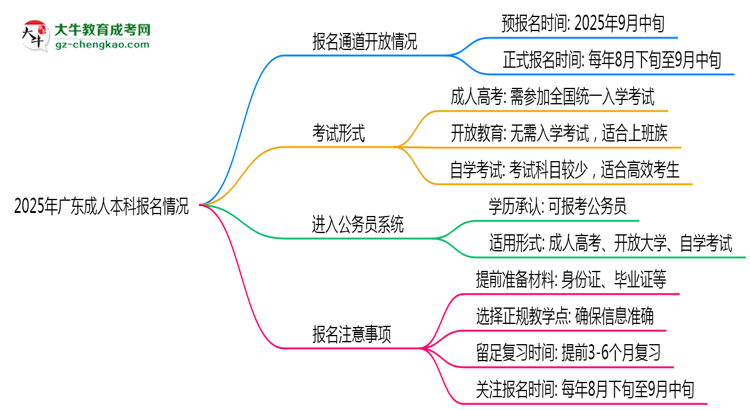 2025年廣東成人本科報名通道長期開放嗎思維導圖