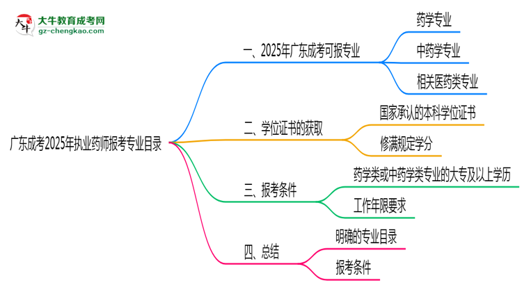 廣東成考2025年執(zhí)業(yè)藥師報考專業(yè)目錄