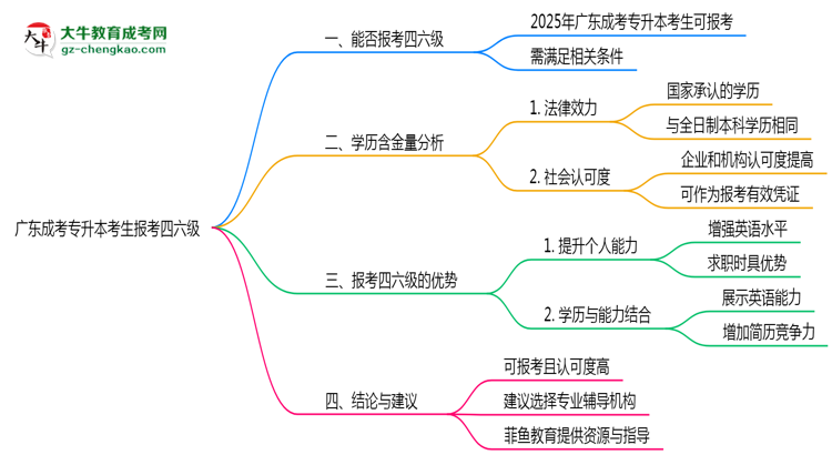 廣東成考專(zhuān)升本考生2025年能報(bào)考四六級(jí)嗎思維導(dǎo)圖