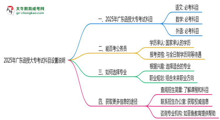 2025年廣東函授大?？荚嚳颇吭O置說明思維導圖