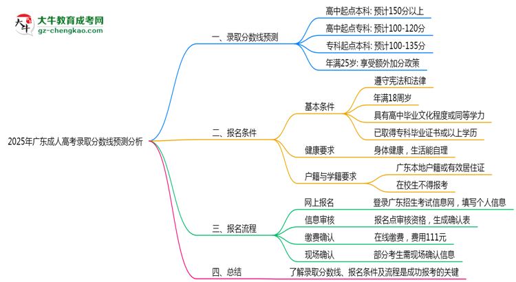 2025年廣東成人高考錄取分數(shù)線預測分析思維導圖