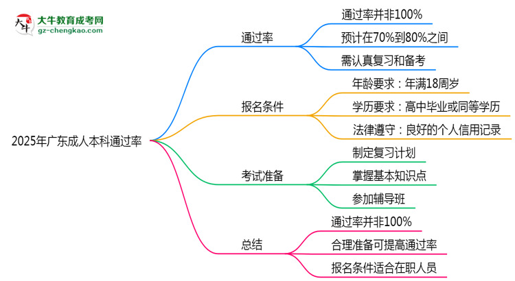 2025年廣東成人本科通過率真的有100%嗎？思維導(dǎo)圖