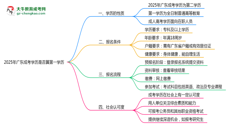 【圖文】2025年廣東成考學(xué)歷是否算第一學(xué)歷