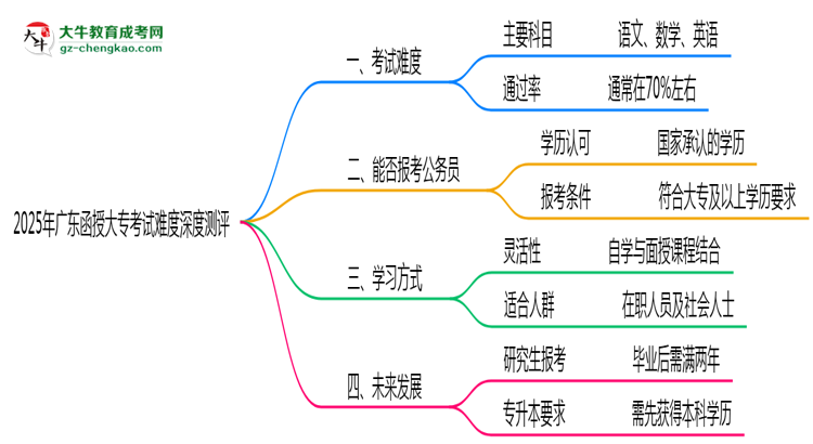 2025年廣東函授大?？荚囯y度深度測評思維導圖