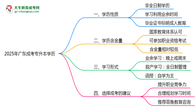 2025年廣東成考專升本學歷屬于全日制嗎思維導圖