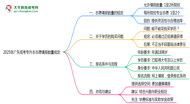 2025年廣東成考專升本志愿填報數(shù)量規(guī)定思維導圖