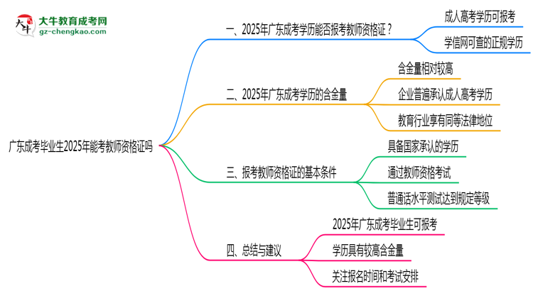 廣東成考畢業(yè)生2025年能考教師資格證嗎思維導圖