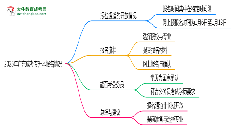 2025年廣東成考專升本報名通道長期開放嗎思維導圖