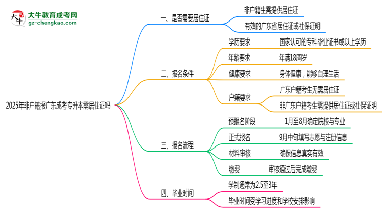 2025年非戶籍報廣東成考專升本需居住證嗎思維導圖