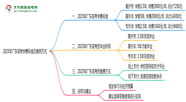 2025年廣東成考學費標準及繳納方式思維導圖
