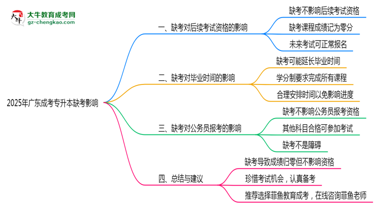 2025年廣東成考專升本缺考會有不良影響嗎思維導圖