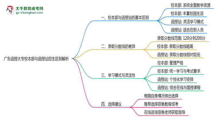 廣東函授大專(zhuān)校本部與函授站2025年招生區(qū)別解析思維導(dǎo)圖