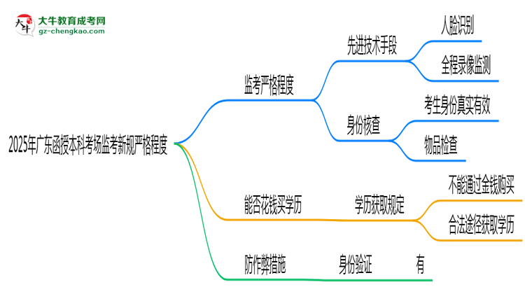 2025年廣東函授本科考場監(jiān)考新規(guī)嚴格程度思維導圖