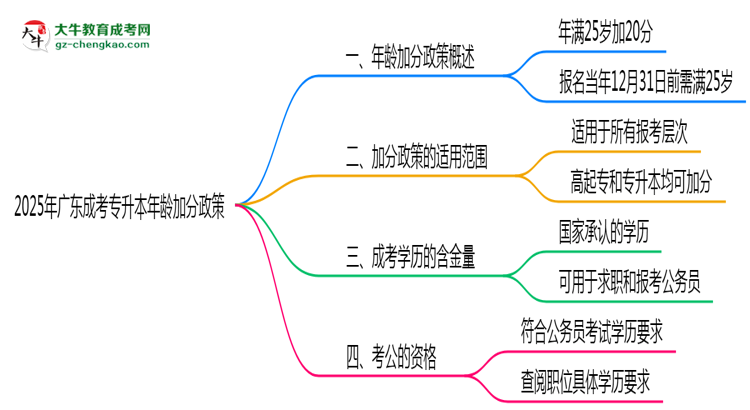 2025年廣東成考專(zhuān)升本年齡加分政策細(xì)則說(shuō)明思維導(dǎo)圖