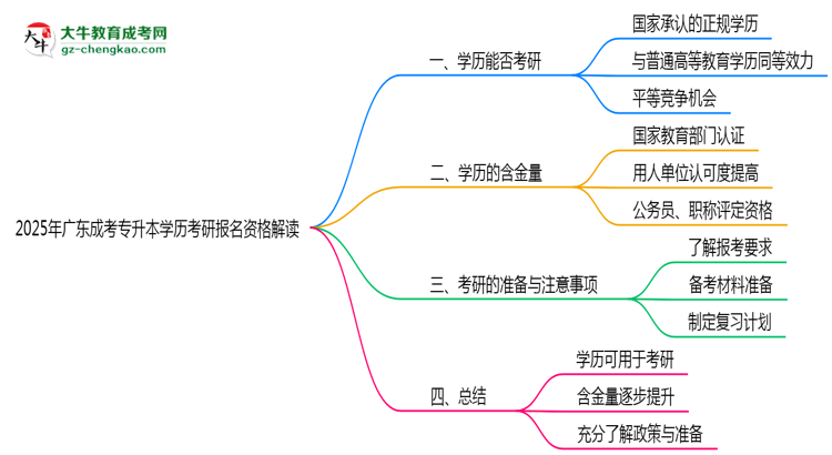 2025年廣東成考專升本學(xué)歷考研報名資格解讀思維導(dǎo)圖
